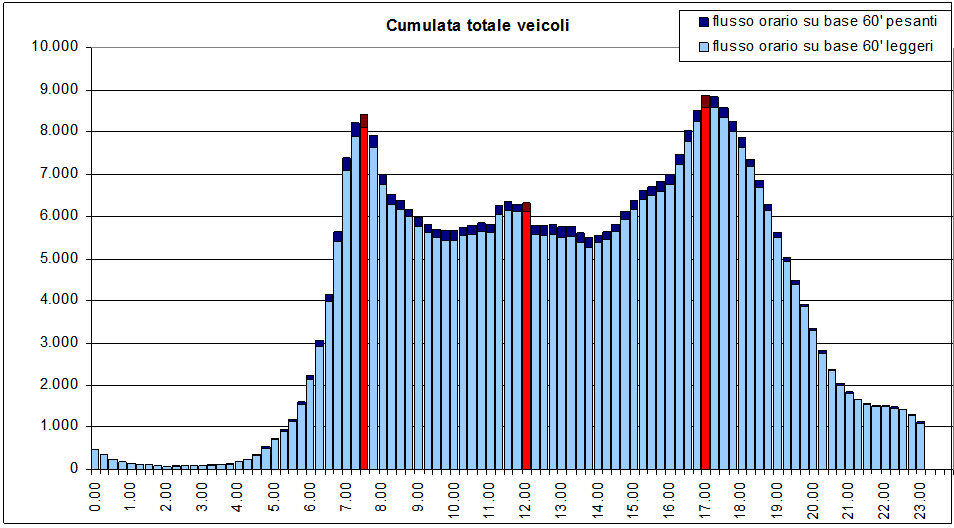 Quadro conoscitivo Trasporto Privato