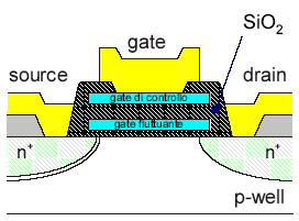 Transistore a gate fluttuante la tensione di soglia VTH dei transistori MOS dipende dalla carica presente tra il gate e il canale