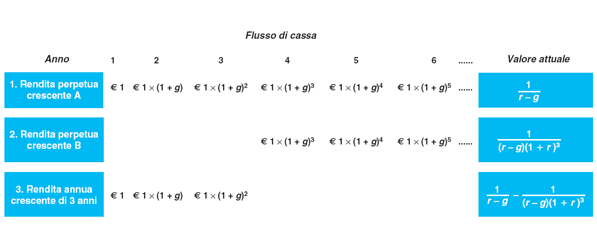 Rendita annua crescente 1-25 Una serie di flussi di cassa a tre anni che