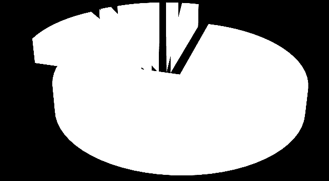 Grafico 4. Distribuzione dei posti disponibili per tipologia contrattuale.