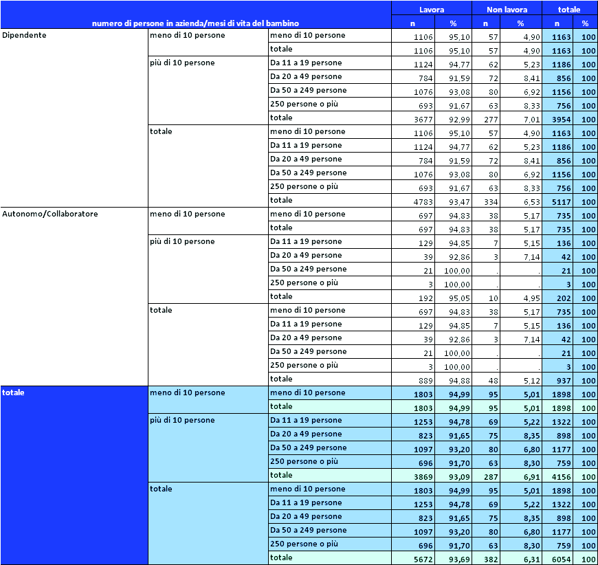 La Rilevazione sulle Forze Lavoro dell Istat Tab. 69 Distribuzione dei padri di figli tra 3 e 11 mesi per professione,numero di persone in azienda e cond.