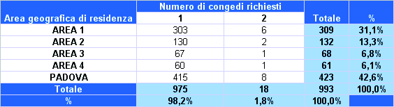 I dati Inps 5.2 I congedi di maternità Il dataset comprende 1011 osservazioni, che rappresentano le indennità di maternità saldate dall Inps nel periodo compreso tra l 1/1/2007 e il 30/10/2009.