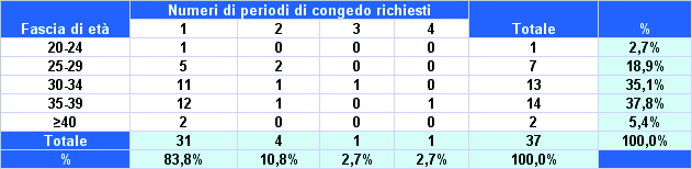 I dati Inps 5.