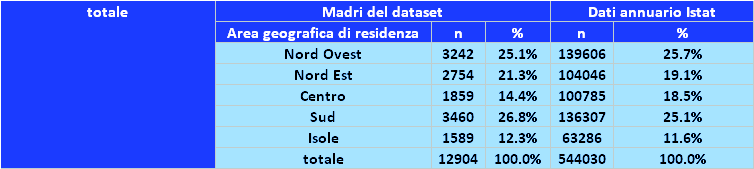 La Rilevazione sulle Forze Lavoro dell Istat Quando il figlio ha tra i 3 e gli 11 mesi di vita, le dipendenti nubili e coniugate si comportano in modo simile lavorando molto meno rispetto alle