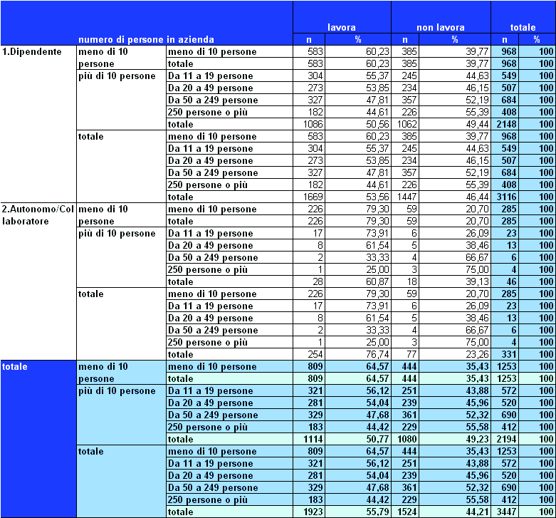 La Rilevazione sulle Forze Lavoro dell Istat Le madri dipendenti,aventi un bambino con meno di 3 mesi di vita, che si assentano di meno dal lavoro, sono assunte presso aziende con un numero di