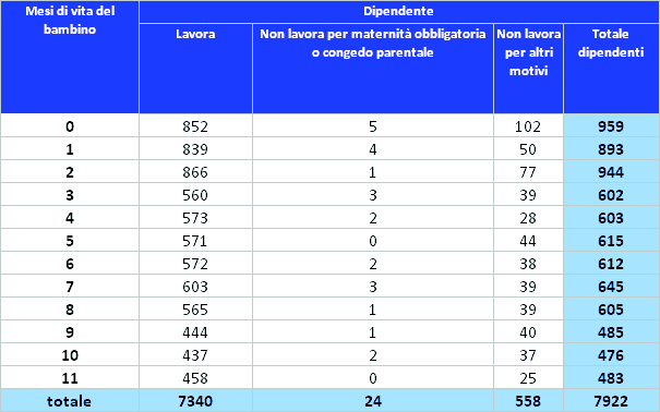 La Rilevazione sulle Forze Lavoro dell Istat 6.3 I padri I padri individuati sono 12435, essi sono stati suddivisi tra dipendenti, autonomi e altro.