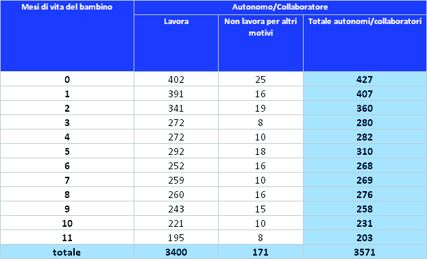 La Rilevazione sulle Forze Lavoro dell Istat Tab. 52 Percentuali per riga dei padri dipendenti per mese di età del bambino e condizione lavorativa. Il 92.