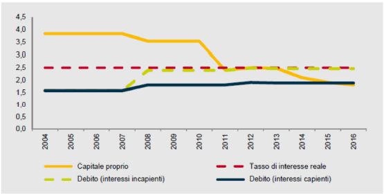 Incentivi alla patrimonializzazione : l innovazione dell ACE Il costo del capitale in Italia per fonte di finanziamento Fonte: Banca d Italia, settembre 2014 Fino all introduzione dell ACE (2011) il