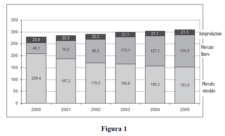 Classe II secondaria superiore 2011 Nel diagramma di figura 1 sono riportati i consumi elettrici in TWh (terawattora) in Italia dal 2000 al 2005 in funzione della provenienza dell