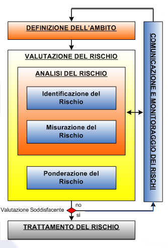Modello del processo di analisi e gestione del rischio Risk Management Ricalca i concetti della vecchia ISO Guide 73 e