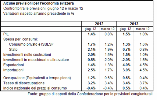 Economia