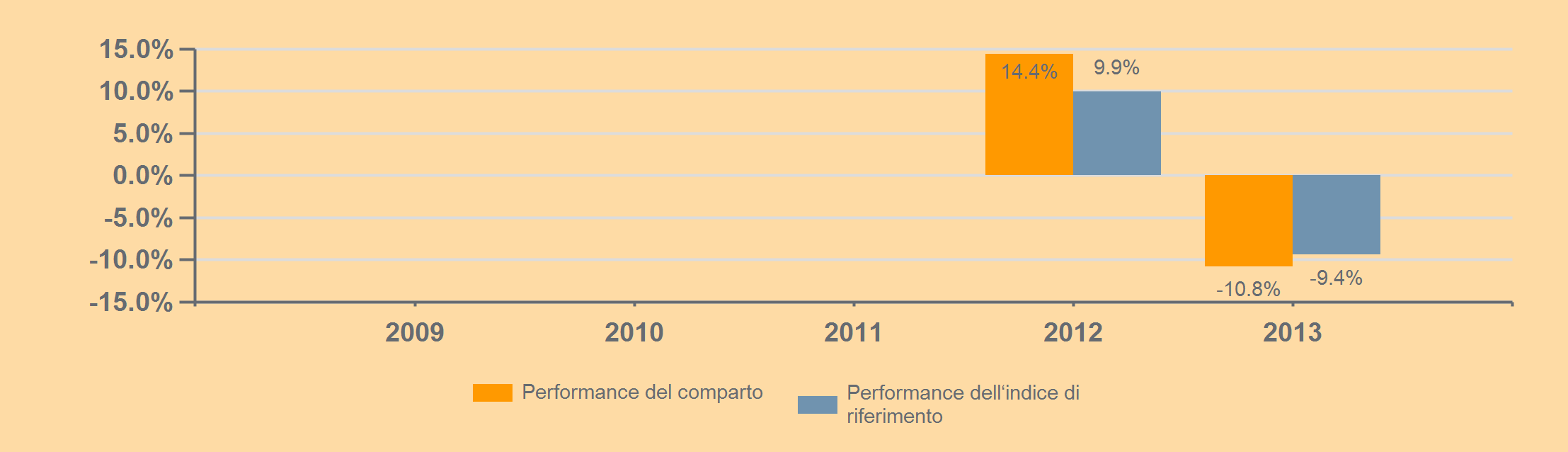 Spese Spese una tantum prima e dopo l'investimento: Spese di sottoscrizione e di rimborso: 0,00% / 0,00% Percentuale massima che può essere prelevata dal vostro capitale prima che venga investito /