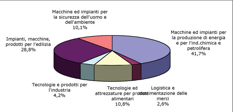 Dati di andamento del 2006 dell industria meccanica: +10,7% nelle esportazioni, +7,3% nella produzione e +1% nell occupazione.