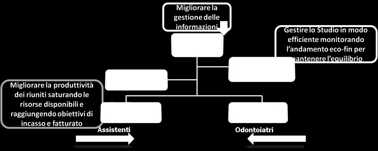 3. Apprezza il risultato ottenuto Abbiamo fatto un check up dell attuale situazione dello studio? Siamo riusciti ad elaborare tutti gli ingredienti della ricetta?