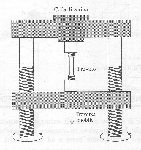 Prova di trazione Capacità di un materiale di resistere a forze (sollecitazioni) esterne Sforzo ( F / A ) Macchina di prova