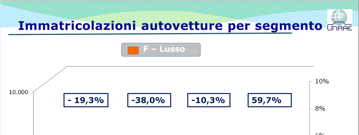 In aumento il segmento lusso