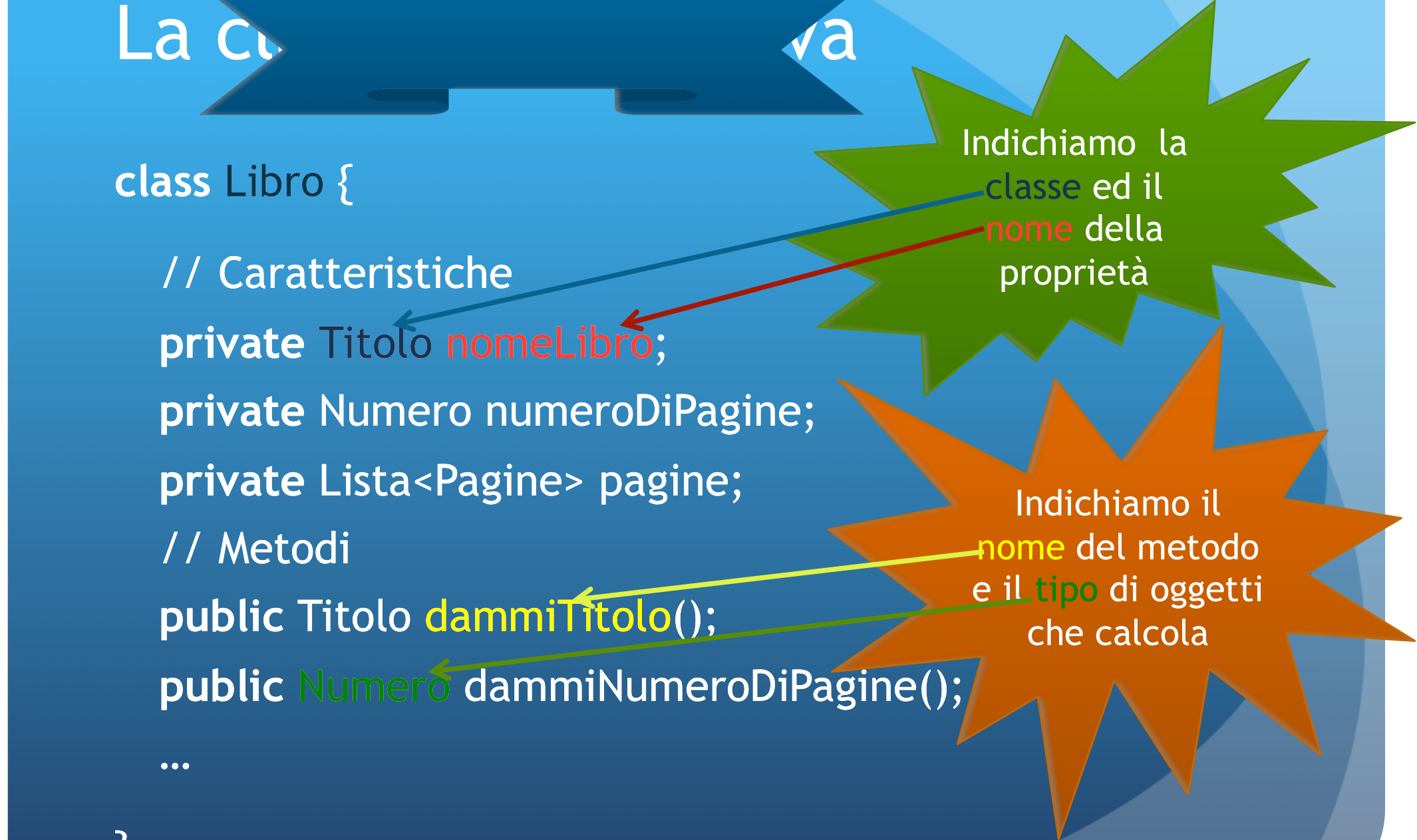 La classe Diamo libro il nome in Java class Libro { } // Caratteristiche private Titolo nomelibro; private Numero numerodipagine; private Lista<Pagine> pagine; // Metodi