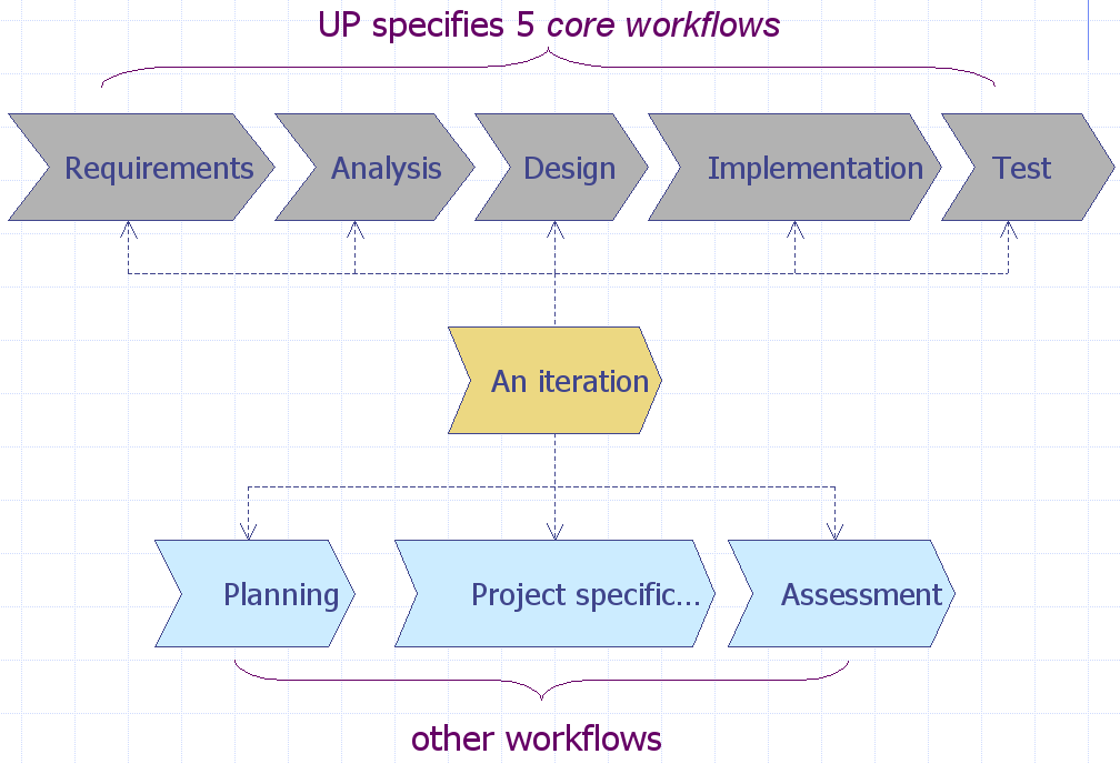 Flusso di lavoro nelle iterazioni nello UP Ogni iterazione può contenere tutte le attività del flusso di lavoro con una differente enfasi su