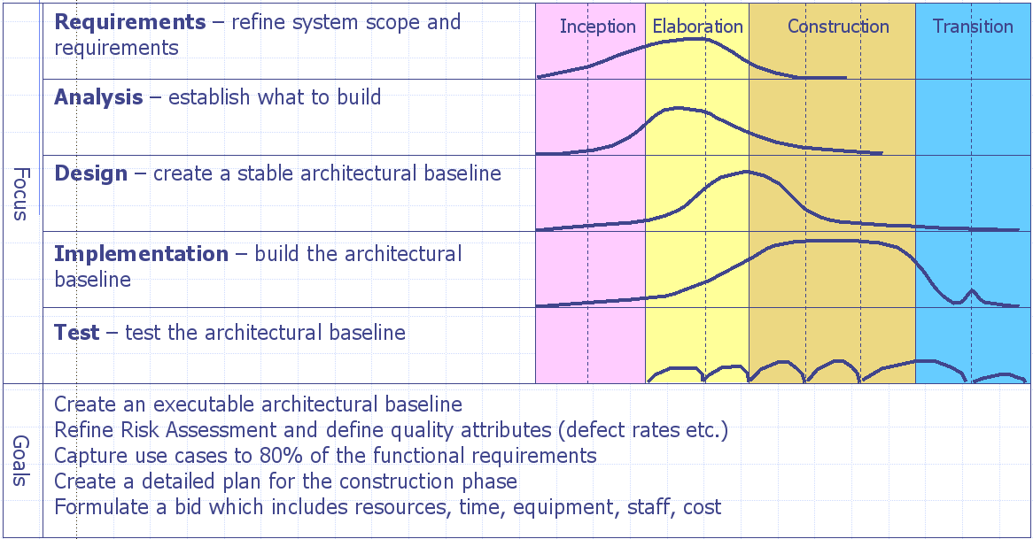 Elaborazione (Elaboration) (Ingegneria del