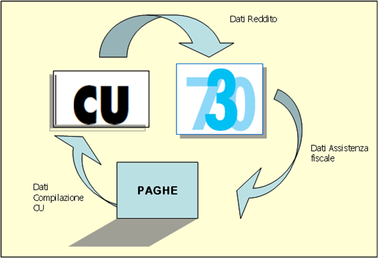 PREMESSA Il passaggio dei dati tra la procedura Paghe e il Modello 730 permette di evitare la digitazione di dati, con il vantaggio di guadagnare tempo e ridurre il rischio di errori.