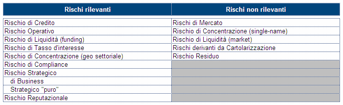 Per la definizione delle diverse tipologie di rischio, per i criteri di individuazione dei rischi rilevanti cui è esposta la Società e per la distinzione tra rischi quantificabili e non