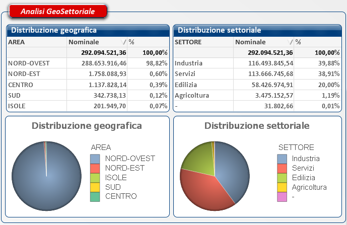 Sez c) e d) Distribuzione per aree geografiche significative delle esposizioni, ripartite per principali tipologie di esposizione Le garanzie erogate da Artigianfidi risultano essere erogate quasi