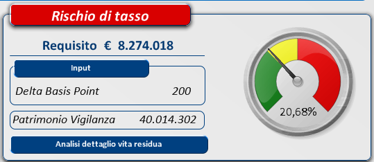 Ammontare dell impatto sul capitale economico Lo shock parallelo di 200 bp sulla curva dei tassi determina una posizione netta ponderata di 8.274.018 euro.