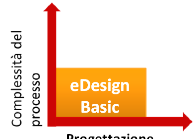 Moldex3D: edesign Basic edesign Basic Progettazione della parte > edesign Basic Fornisce un pacchetto completo per la simulazione del flusso e predire le prestazioni in fase di riempimento, definire