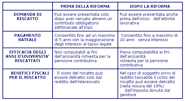 5 Innovazioni dal 01.01.2008 (Legge N. 247/2007) La legge sul welfare n. 247/2007, in vigore dal 1 gennaio 2008, rende più interessante il riscatto della laurea ai fini della pensione.