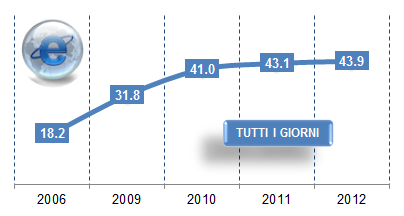 FREQUENZA CON CUI UTILIZZA INTERNET Con quale frequenza utilizza internet?