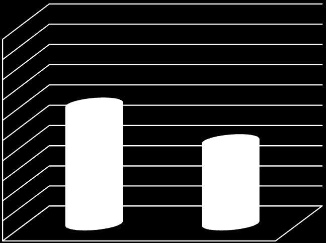 Percentuali % Percentuale % DISTRIBUZIONE DELLA MIOPIA IN BASE AL TEMPO 100 90 80 70 60 50 40 30 20 59,04 40,96 Frequenze relative 10 0 normale pieno Tempo Grafico 8: il grafico a istogramma riporta