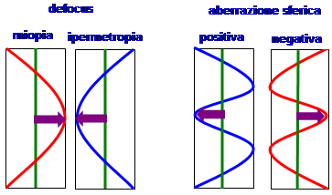 La linea verde rappresenta il piano di riferimento e le parabole rappresentano il fronte d onda del defocus, miopia a sinistra (rossa con concavità verso la direzione dei raggi) ed ipermetropia a
