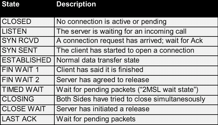 TCP states 2MSL = due volte il tempo