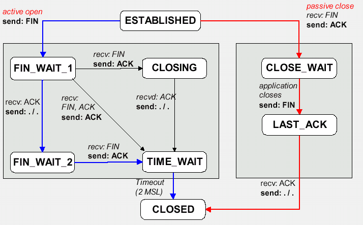 TCP automa: closing a