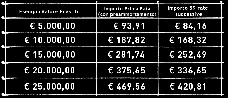 Esempio di restituzione del prestito A titolo puramente esemplificativo è indicato il valore delle rate che dovranno essere