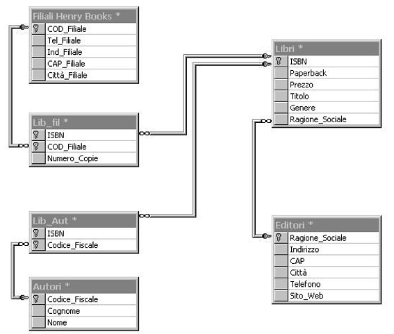 3 CODICE T-SQL DI DEFINIZIONE DELLO SCHEMA DELLE TABELLE All interno dell ambiente Microsoft SQL Enterprise Manager è possibile dare una