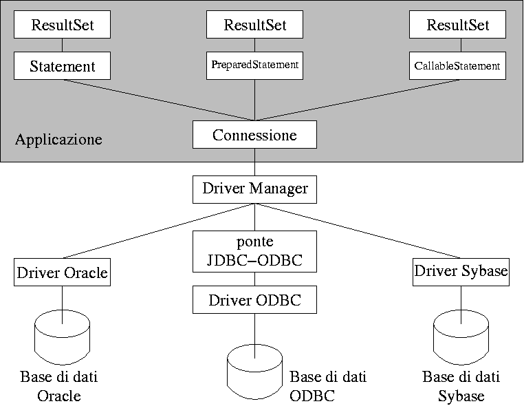 Introduzione JDBC (Java Database Connectivity) è un interfaccia completamente Java utilizzata per eseguire istruzioni SQL sui database. L'API JDBC si trova nel pacchetto java.