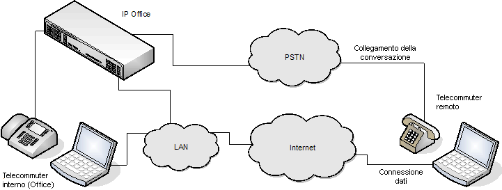 3 Modalità Telecommuter Normalmente, viene utilizzato per il controllo delle chiamate e per le informazioni sulle chiamate su una connessione dati a IP Office, e la conversazione oggetto delle