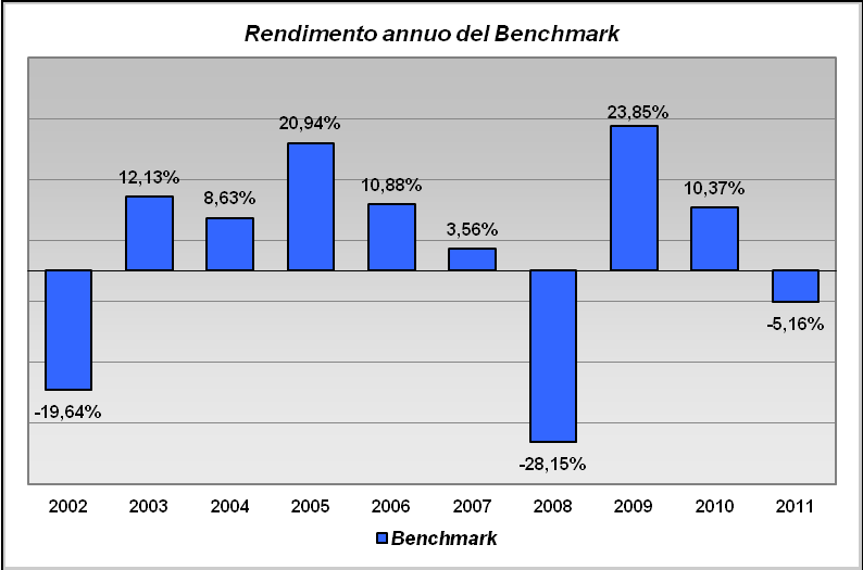 Poiché il Fondo Interno BipiemmeVita Aggressivo è di recente costituzione nel grafico a barre sottostante sono riportati i soli rendimenti fatti registrare dal benchmark negli ultimi dieci anni