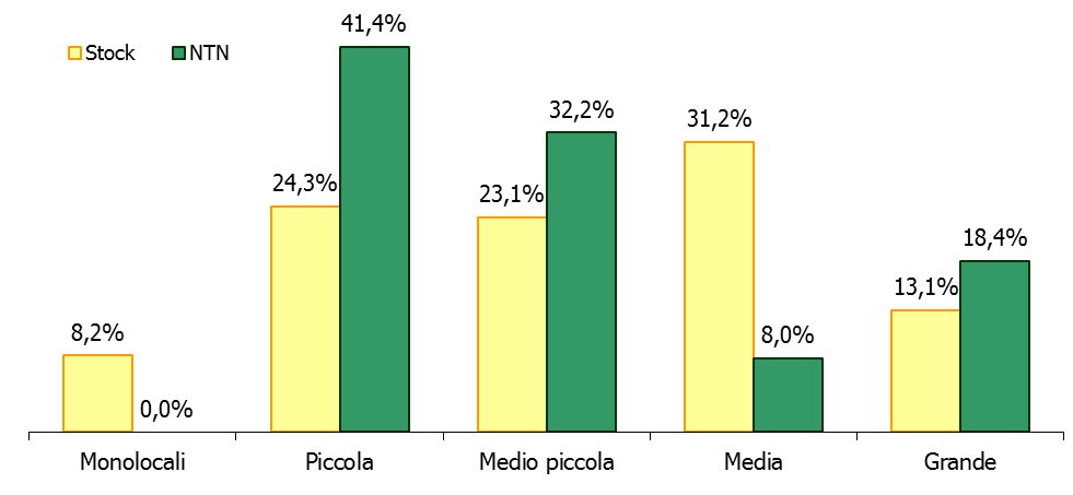 La macroarea Isole Minori (Tabella 13) rappresenta il 3,34 del e mostra un incremento del 13,1%. La quotazione media di macroarea è risultata 2.710 /m 2 con un valore massimo nella zona OMI Murano (2.