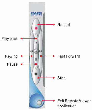 Pannello di controllo remoto DVR Il pannello di controllo può essere usato per controllare le funzioni del DVR comprese la registrazione, la riproduzione, la pausa, la riproduzione veloce