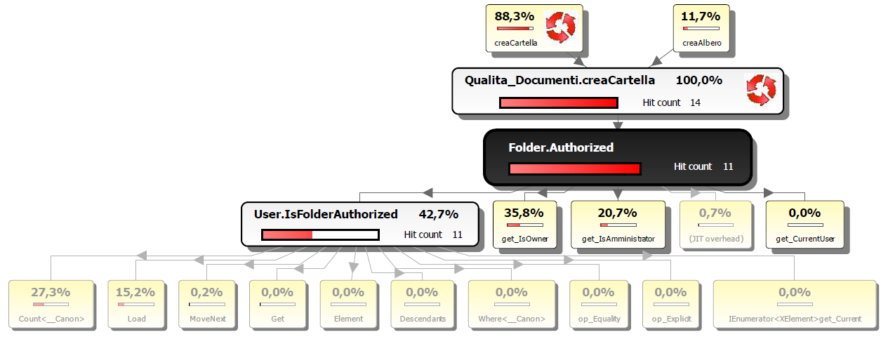 visualizzazione della pagina delle autorizzazioni, viene creato l albero dei documenti eseguendo la