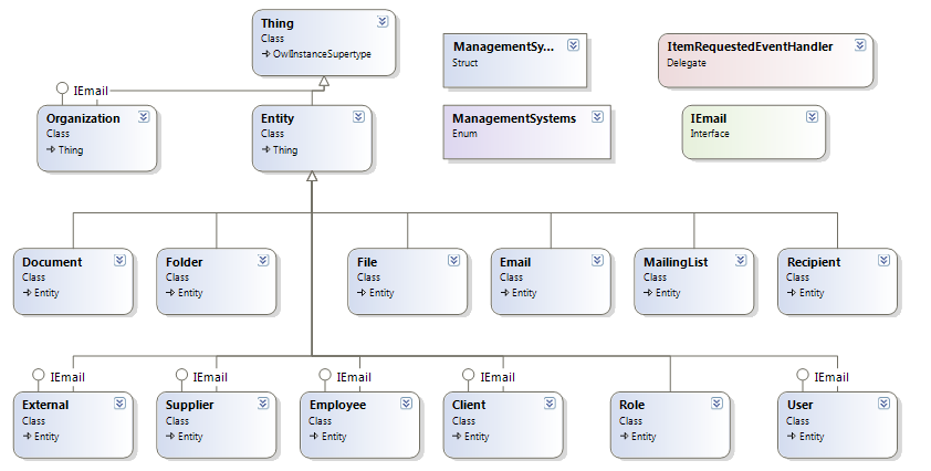 2) MAPPING ONTOLOGIA-OGGETTI La progettazione delle classi è già stata fatta durante la creazione dell ontologia Il diagramma delle classi da implementare sulla base dell ontologia creata Thing: la