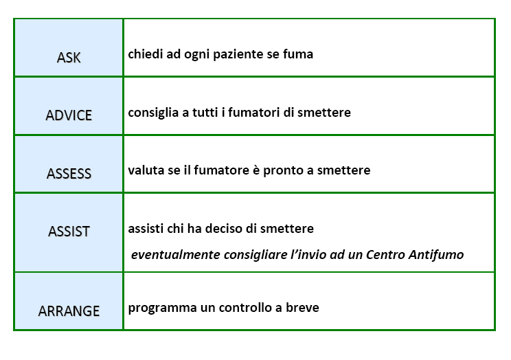 Schema delle 5 A e Diagramma di Flusso dell intervento l intervento Nello specifico l intervento si dovrebbe sviluppare nel seguente modo : ASK ASK ( Chiedere se fuma) Osservatorio Fumo, Alcol e