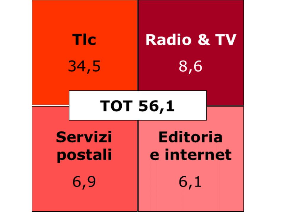 I servizi di comunicazione La dimensione del settore in Italia In Italia, il valore del macrosettore delle comunicazioni per il 2013 è stimato pari a 56,1 miliardi di euro, cui corrisponde una