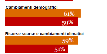 Sezione 1 La Corporate Social Responsibility (CSR) Corporate Social Responsibility ed è dimostrato dal pensiero dei CEO ha intervistato 344 CEO del settore Retail & Consumer per indagare quali