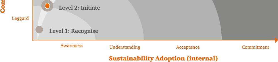 Sezione 1 La Corporate Social Responsibility (CSR) CSR maturity model ma nella realtà cosa riscontriamo? 1. Recognise: si riconosce l'esistenza di problemi e opportunità di sostenibilità. 2.