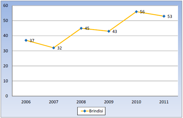 Fig. 2.16 Spesa dei viaggiatori residenti nella provincia di Brindisi all estero.