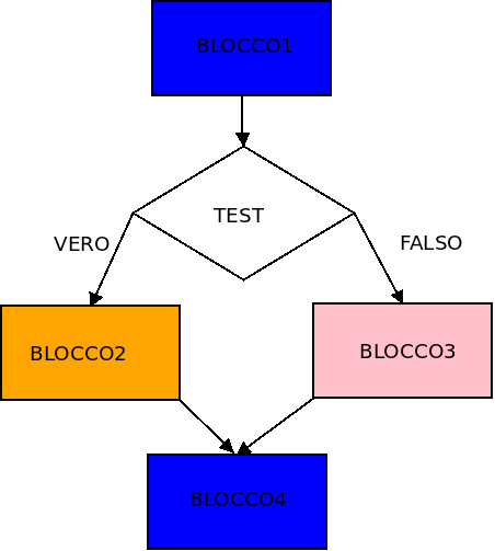 La struttura grafica La struttura del condizionale consente di eseguire un blocco di istruzioni se una certa condizione è soddisfatta, un altro