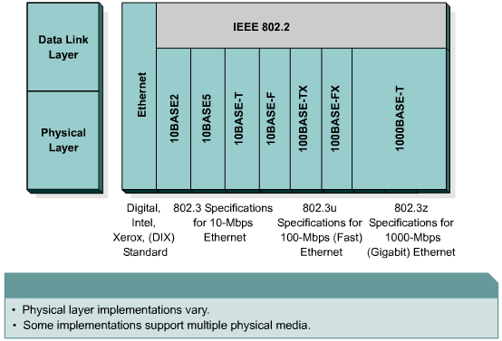 Modulo 5 Cablare LAN e WAN 5.1 Cablare le LAN 5.1.1 LAN physical layer Ci sono vari simboli per rappresentare i media a seconda del tipo di rete.